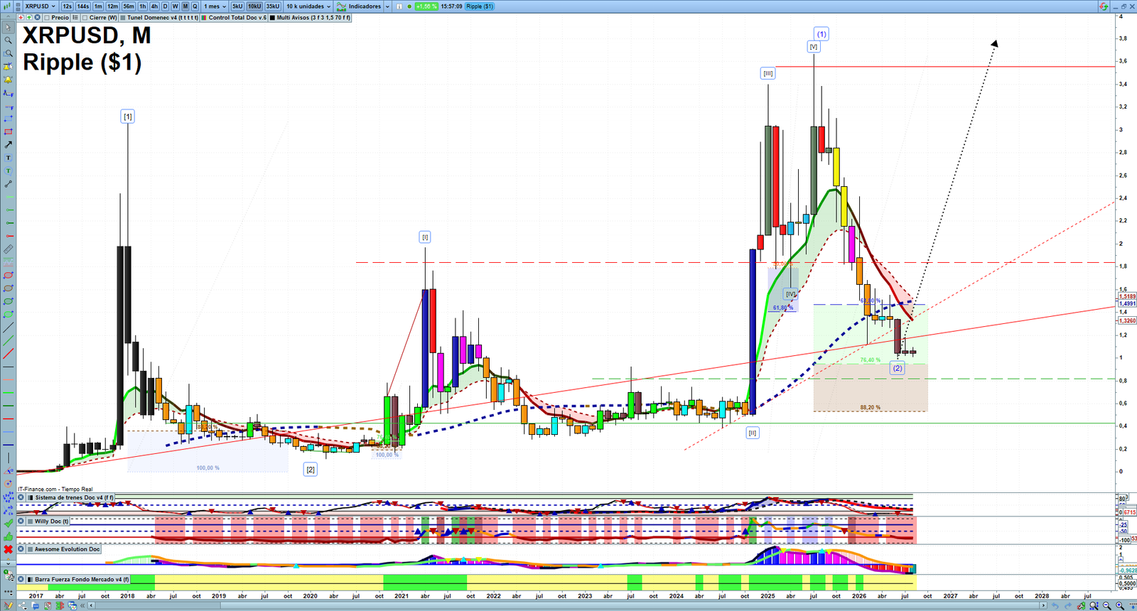 XRP monthly technical analysis chart with trend structure, support and resistance levels